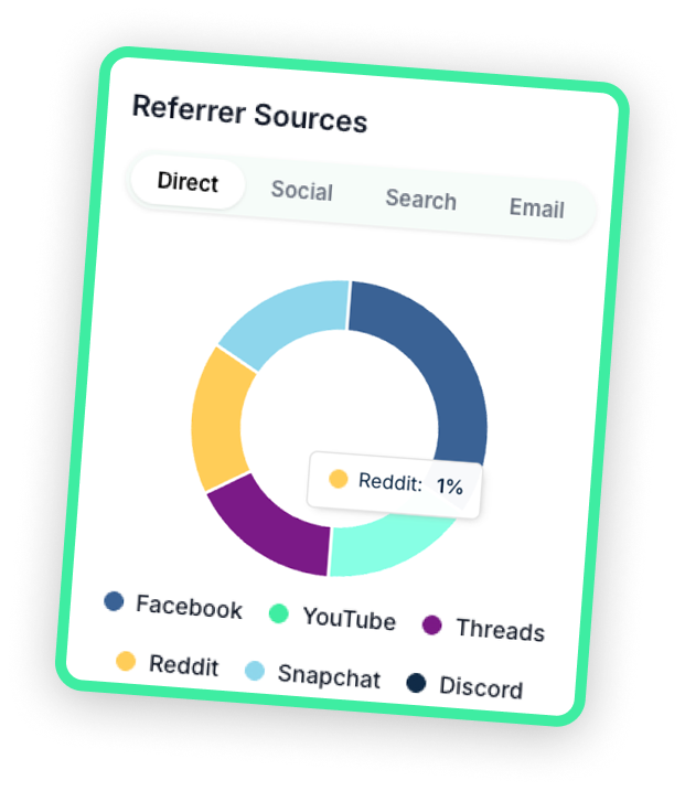 Analytics dashboard showing referrer source breakdown