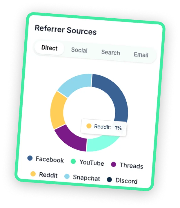 Analytics dashboard showing referrer source breakdown