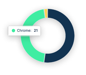 Browser breakdown donut chart showing Chrome usage