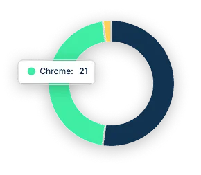 Browser breakdown donut chart showing Chrome usage