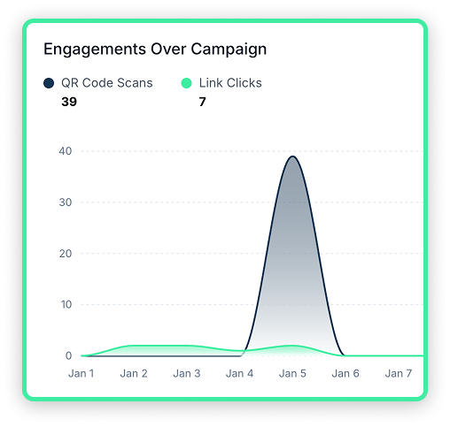 Engagements over campaign area chart showing QR code scans and link clicks
