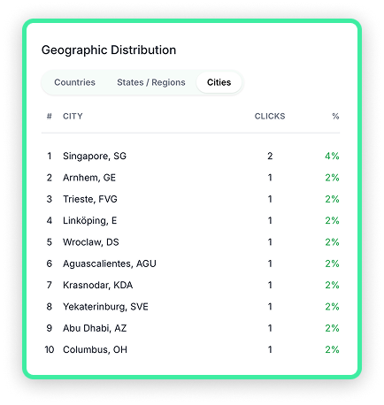 Geographic distribution table showing clicks by city
