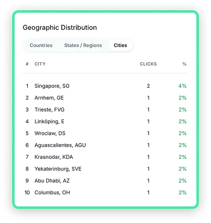 Geographic distribution table showing clicks by city