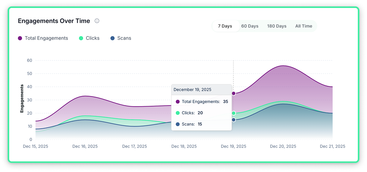 Engagement over time area chart showing clicks, scans, and total engagements