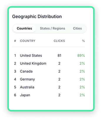 Geographic distribution table with country, state, and city breakdown