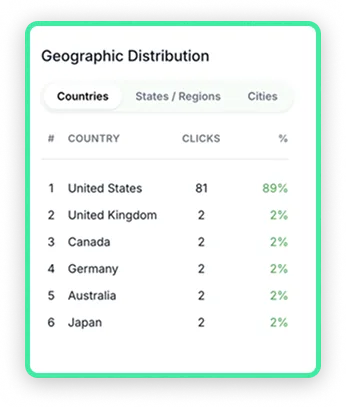 Geographic distribution table with country, state, and city breakdown