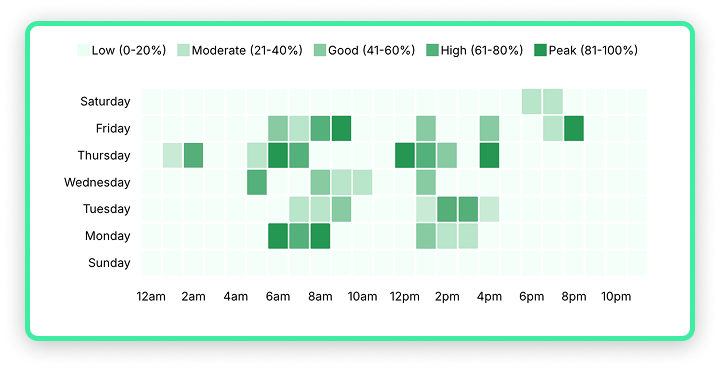 Engagement patterns heatmap showing day-of-week by hour-of-day activity