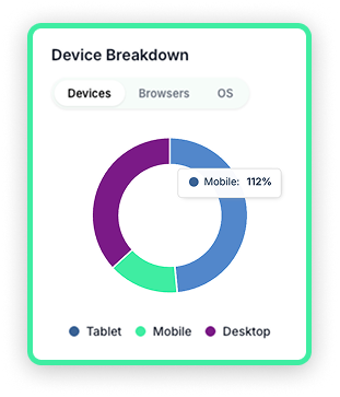 Device breakdown donut chart showing mobile, tablet, and desktop split