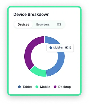 Device breakdown donut chart showing mobile, tablet, and desktop split