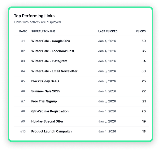 Top performing links ranked by total clicks
