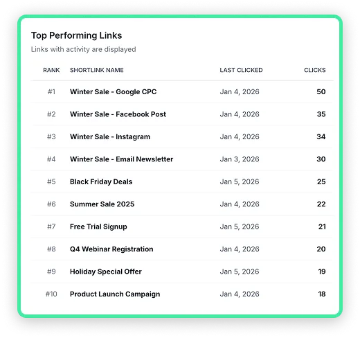 Top performing links ranked by total clicks
