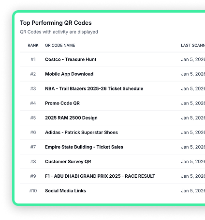 Top performing QR codes ranked by total scans