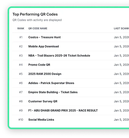 Top performing QR codes ranked by total scans