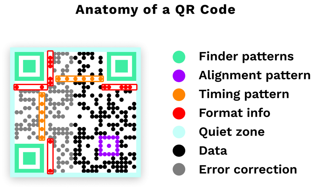Diagram of a QR code's anatomy with color-coded labels showing finder patterns,
alignment pattern, timing patterns, format info, quiet zone, data modules, and error
correction modules